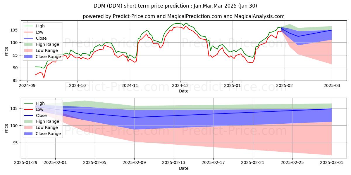 Previsione del prezzo massimo e minimo a breve termine per ProShares Ultra Dow30