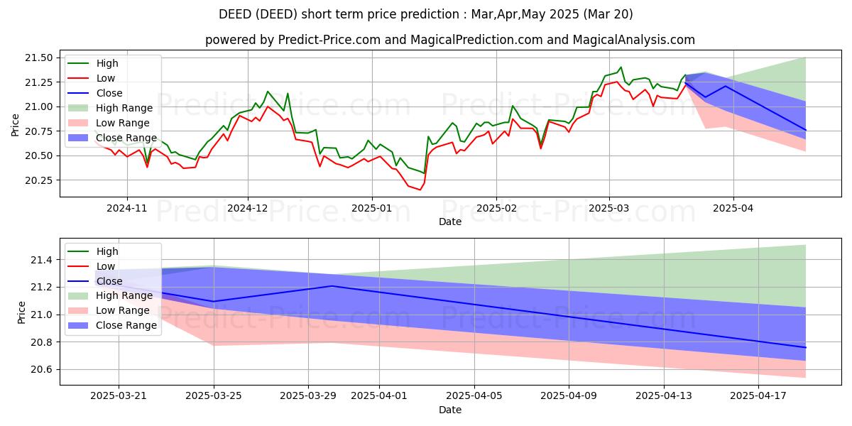 First Trust TCW Securitized Plu kısa vadeli fiyat tahmini için maksimum ve minimum