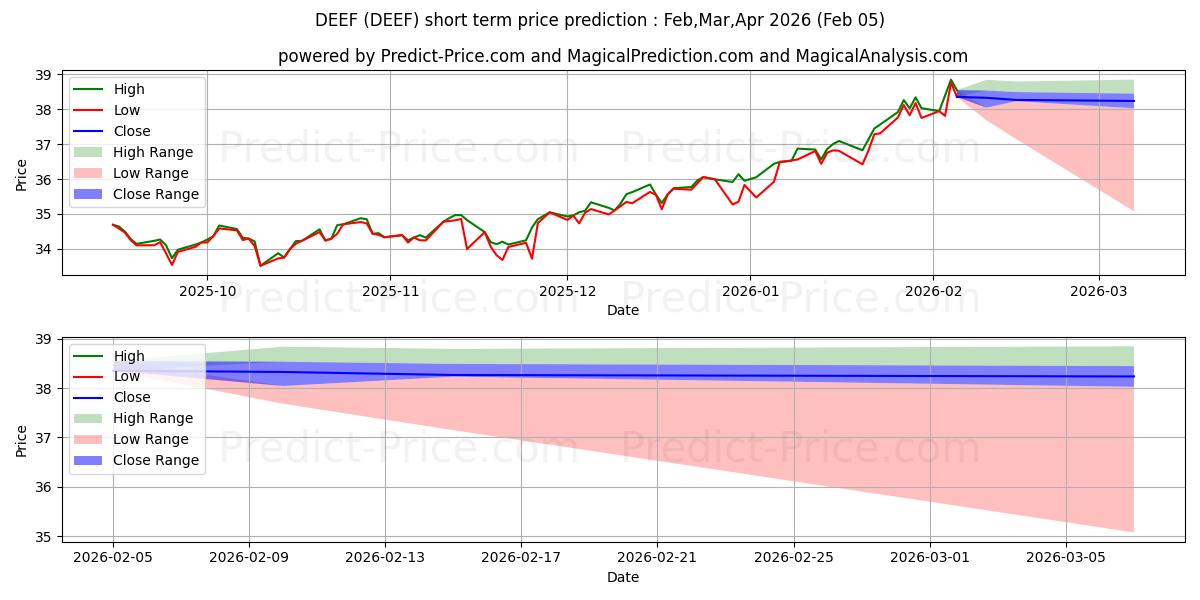 Maksimale og minimale kortsiktige prisforutsigelser for Xtrackers FTSE Developed ex US 
