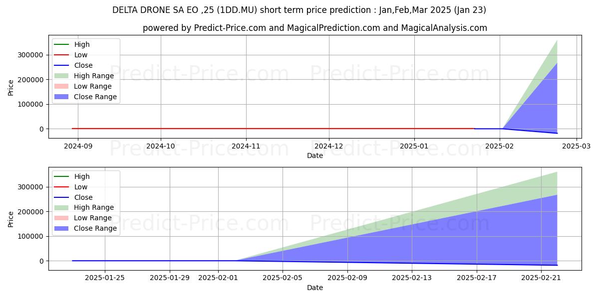 توقع أقصى وأدنى سعر قصير المدى لـ DELTA DRONE SA  EO -,001 في Feb,Mar,Apr 2025