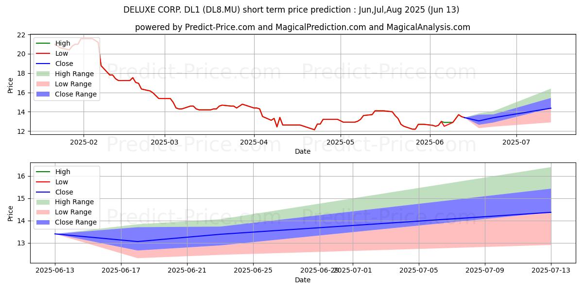 حداکثر و حداقل پیش‌بینی قیمت کوتاه مدت DELUXE CORP.  DL1 برای Jul,Aug,Sep 2025