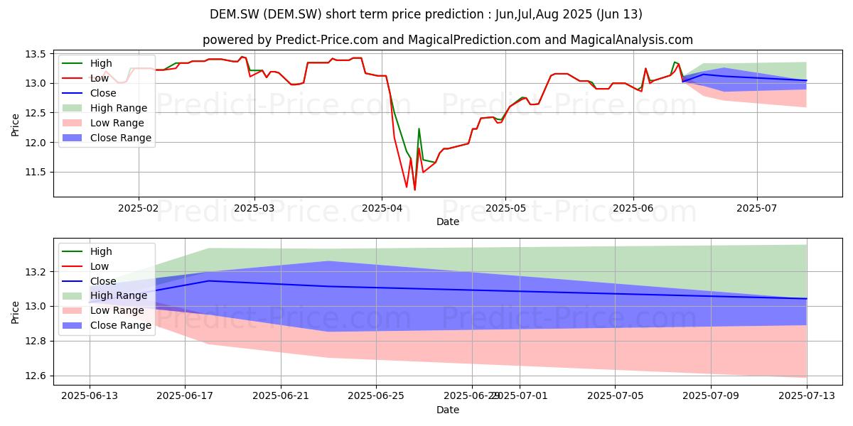 Maximum and minimum WT EM Equity Income ETF short-term price forecast for Jul,Aug,Sep 2025
