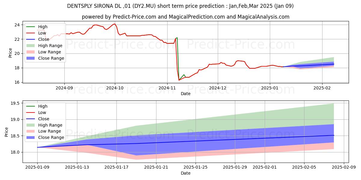 Maximum and minimum DENTSPLY SIRONA  DL-,01 short-term price forecast for Jan,Mar,Mar 2025