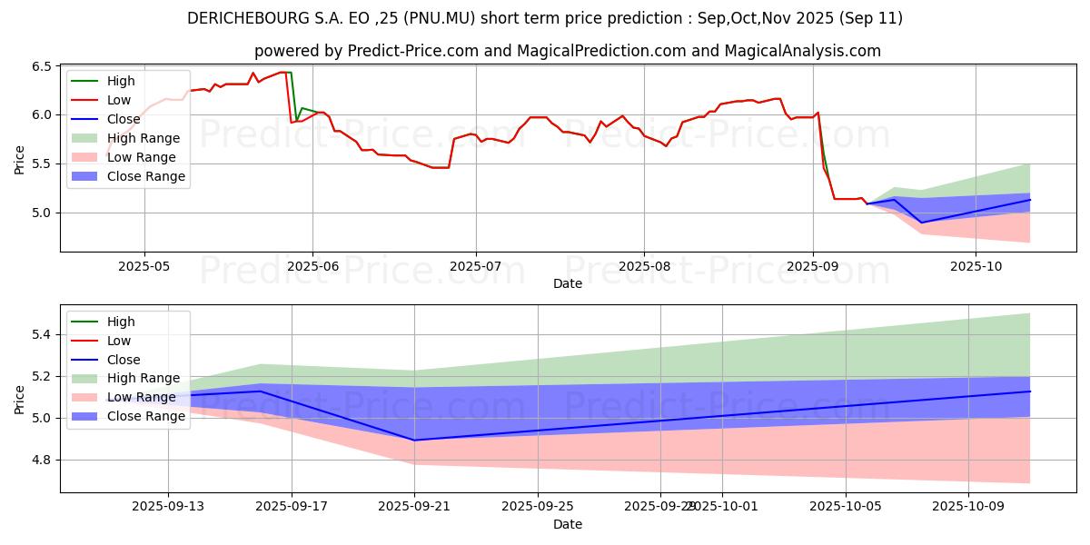 Maximum and minimum DERICHEBOURG S.A. EO -,25 short-term price forecast for Oct,Nov,Dec 2025