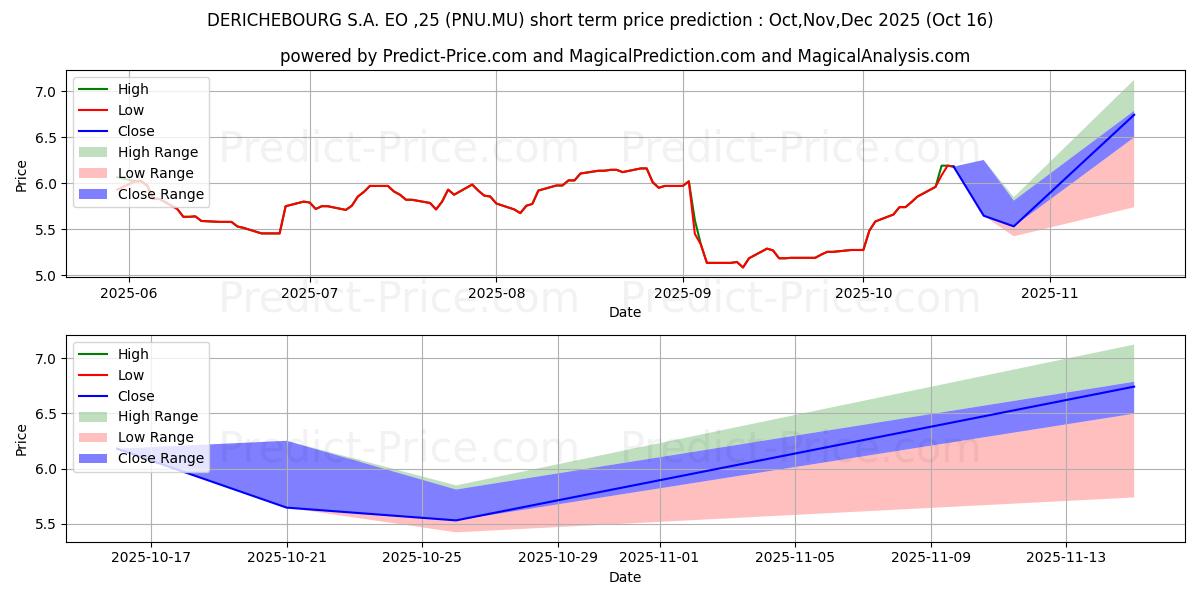 Maximum and minimum DERICHEBOURG S.A. EO -,25 short-term price forecast for Nov,Dec,Jan 2026