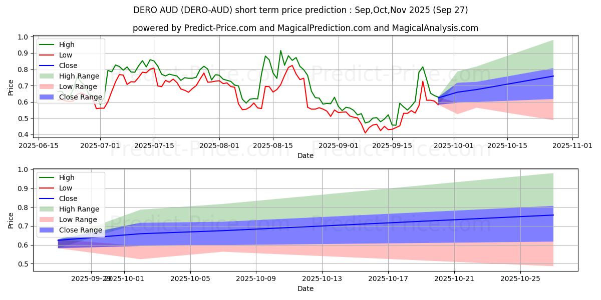 Maximale en minimale Dero AUD korte termijn prijsvoorspelling voor Oct,Nov,Dec 2025