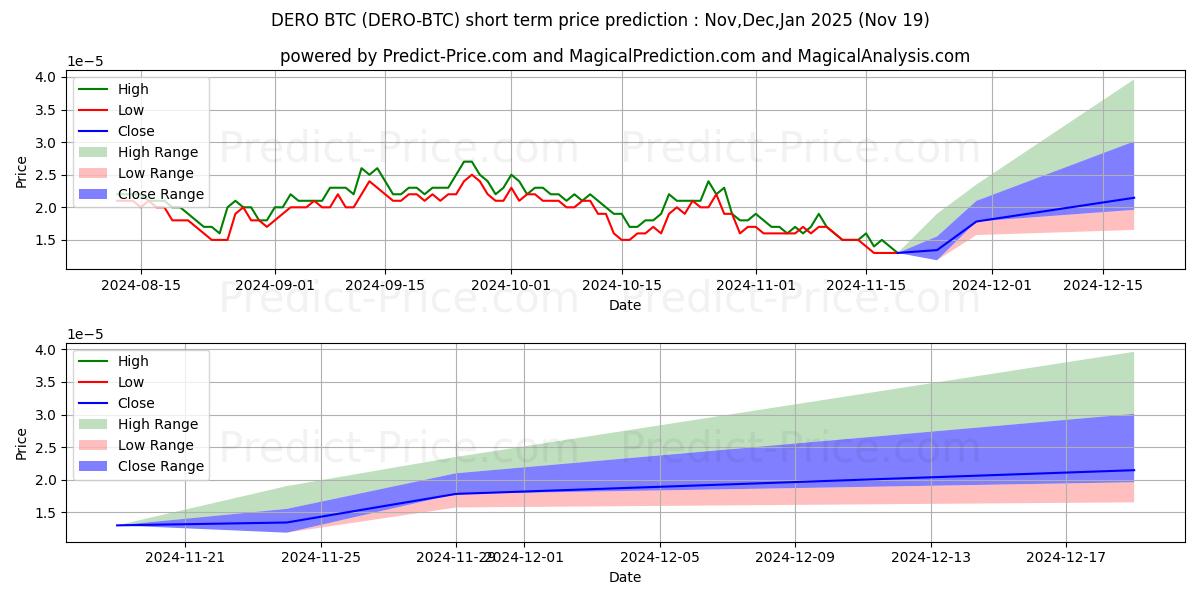 Maximum and minimum Dero BTC short-term price forecast for Dec,Jan,Feb 2025