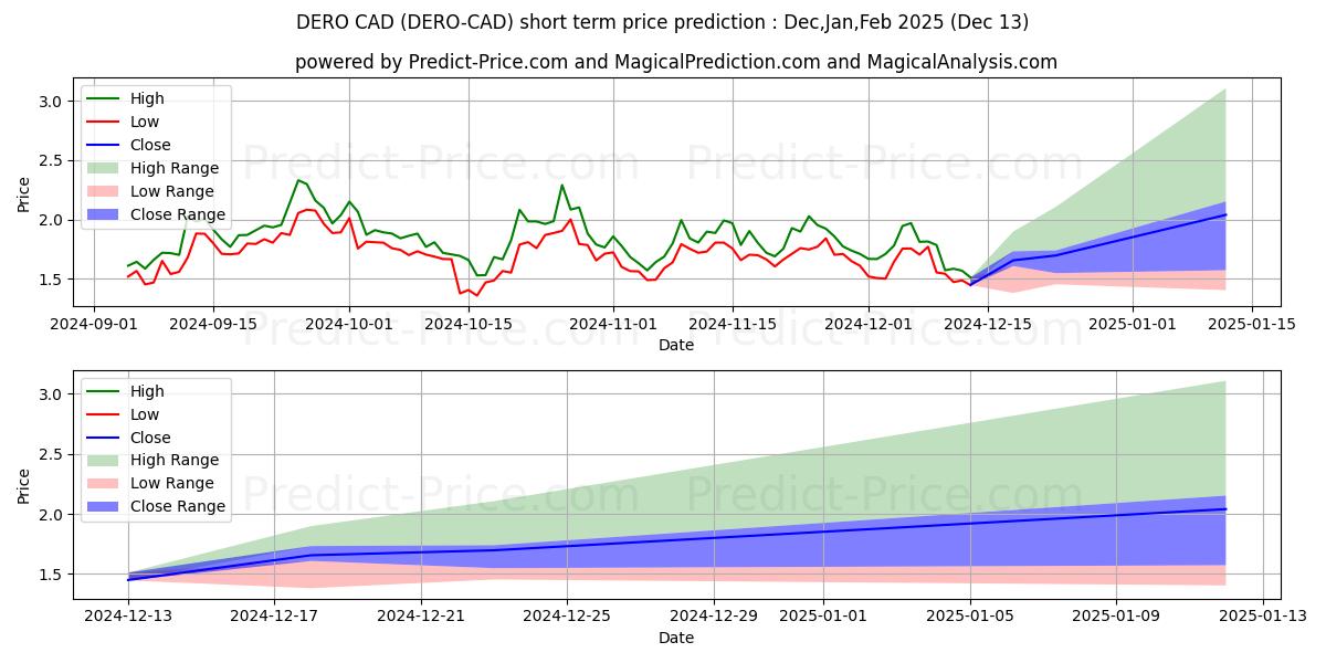 Previsione del prezzo massimo e minimo a breve termine per Dero CAD