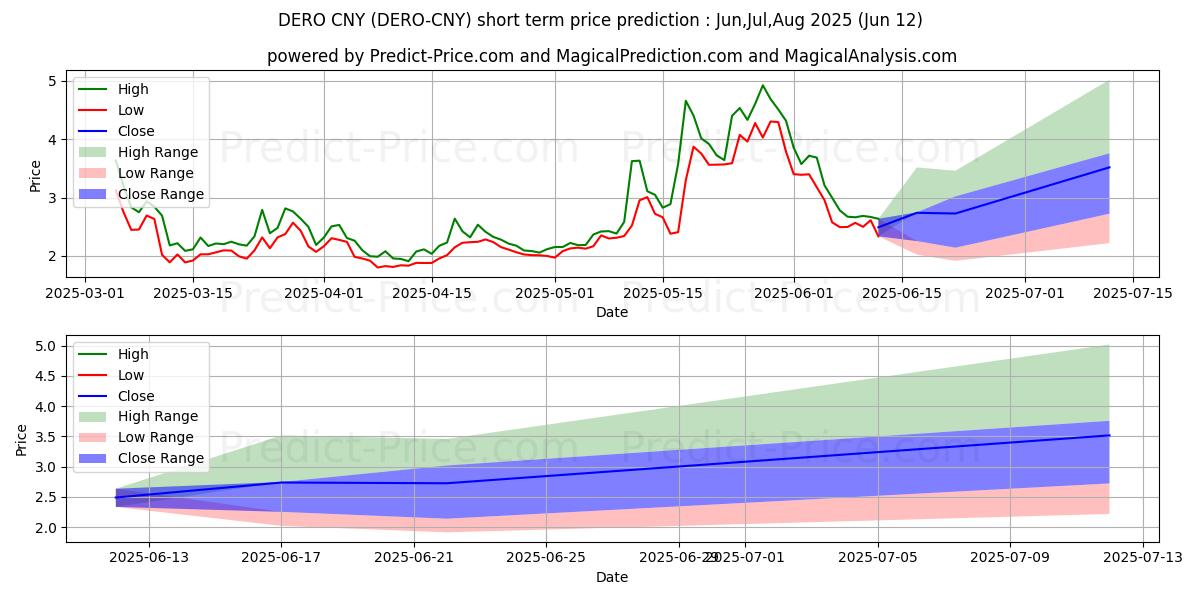 حداکثر و حداقل پیش‌بینی قیمت کوتاه مدت Dero CNY برای Jul,Aug,Sep 2025