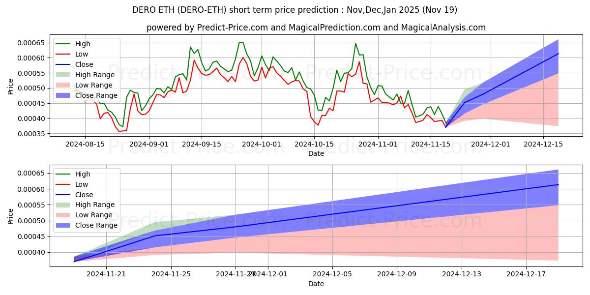 Maximum and minimum Dero ETH short-term price forecast for Dec,Jan,Feb 2025