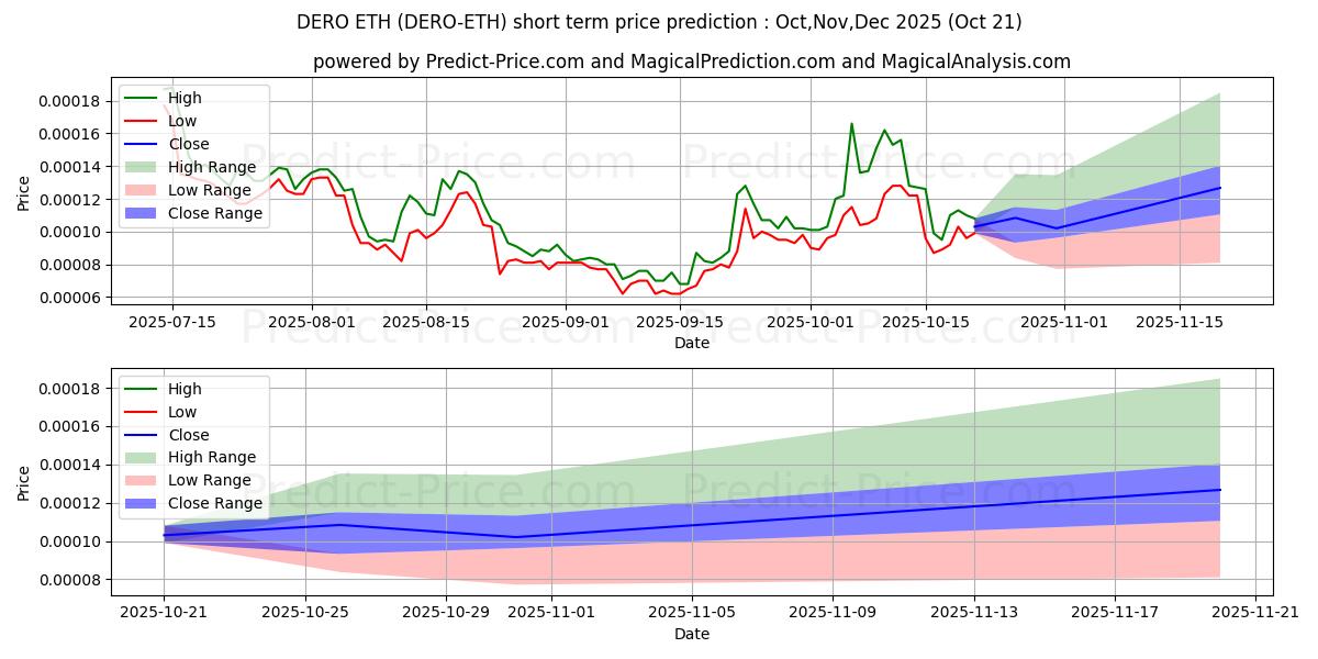 Previsão de preço de curto prazo Dero ETH máxima e mínima para Nov,Dec,Jan 2026