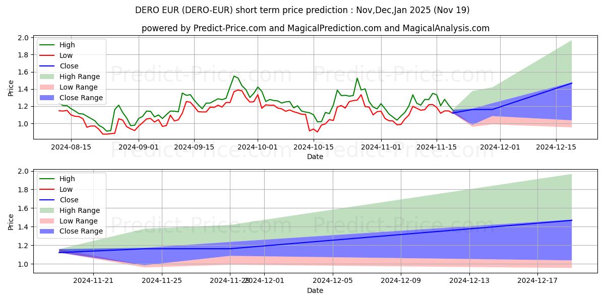 Maximum and minimum Dero EUR short-term price forecast for Dec,Jan,Feb 2025