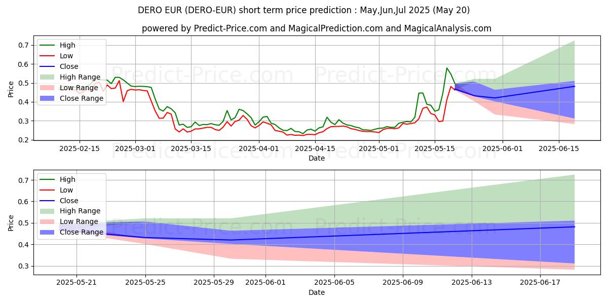 Maximum and minimum Dero EUR short-term price forecast for Apr,May,Jun 2025