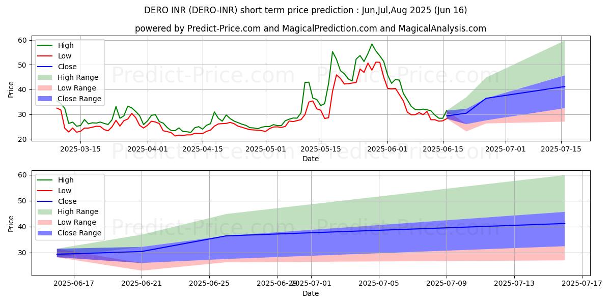 Dero INR के लिए अधिकतम और न्यूनतम Jul,Aug,Sep 2025 तात्कालिक कीमत की भविष्यवाणी