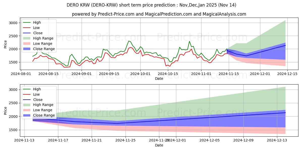 حداکثر و حداقل پیش‌بینی قیمت کوتاه مدت Dero KRW برای Dec,Jan,Feb 2025