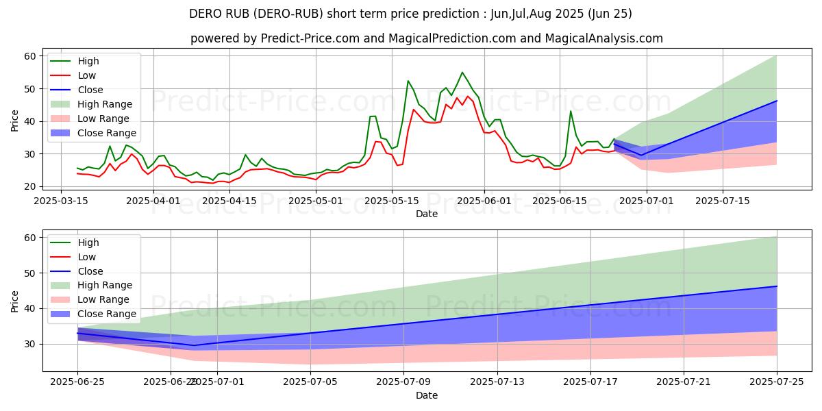 حداکثر و حداقل پیش‌بینی قیمت کوتاه مدت Dero RUB برای Jul,Aug,Sep 2025