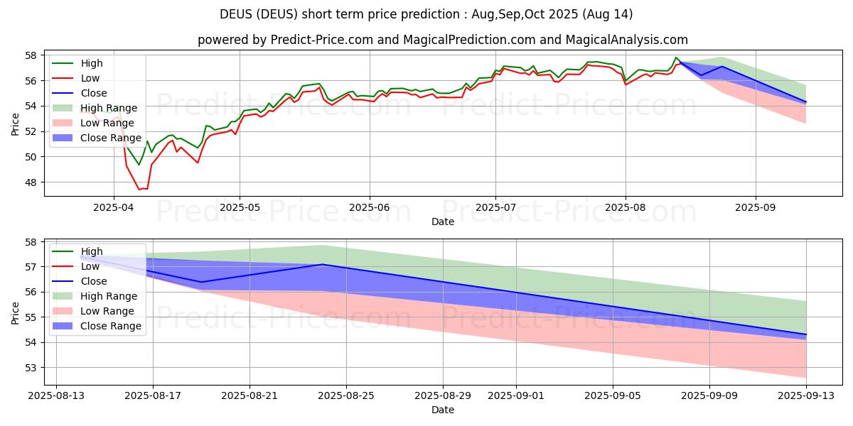Maksimale og minimale prisforudsigelser på kort sigt for Xtrackers Russell US Multifacto