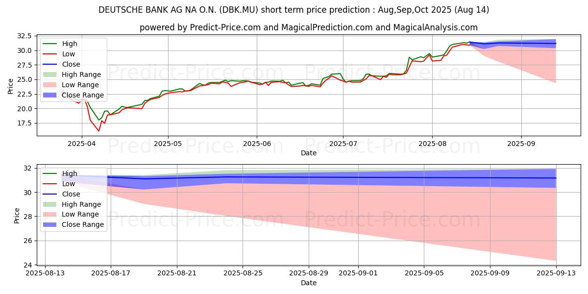 حداکثر و حداقل پیش‌بینی قیمت کوتاه مدت DEUTSCHE BANK AG NA O.N. برای Sep,Oct,Nov 2025