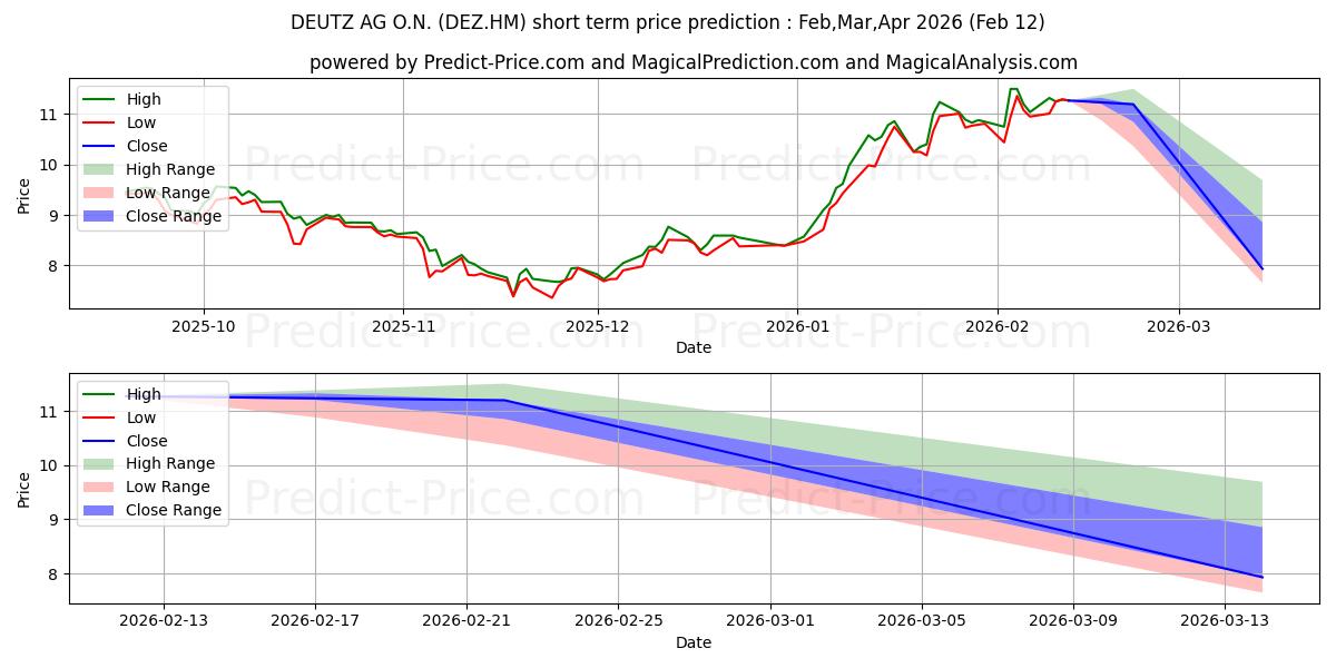 حداکثر و حداقل پیش‌بینی قیمت کوتاه مدت DEUTZ AG O.N. برای Mar,Apr,May 2026