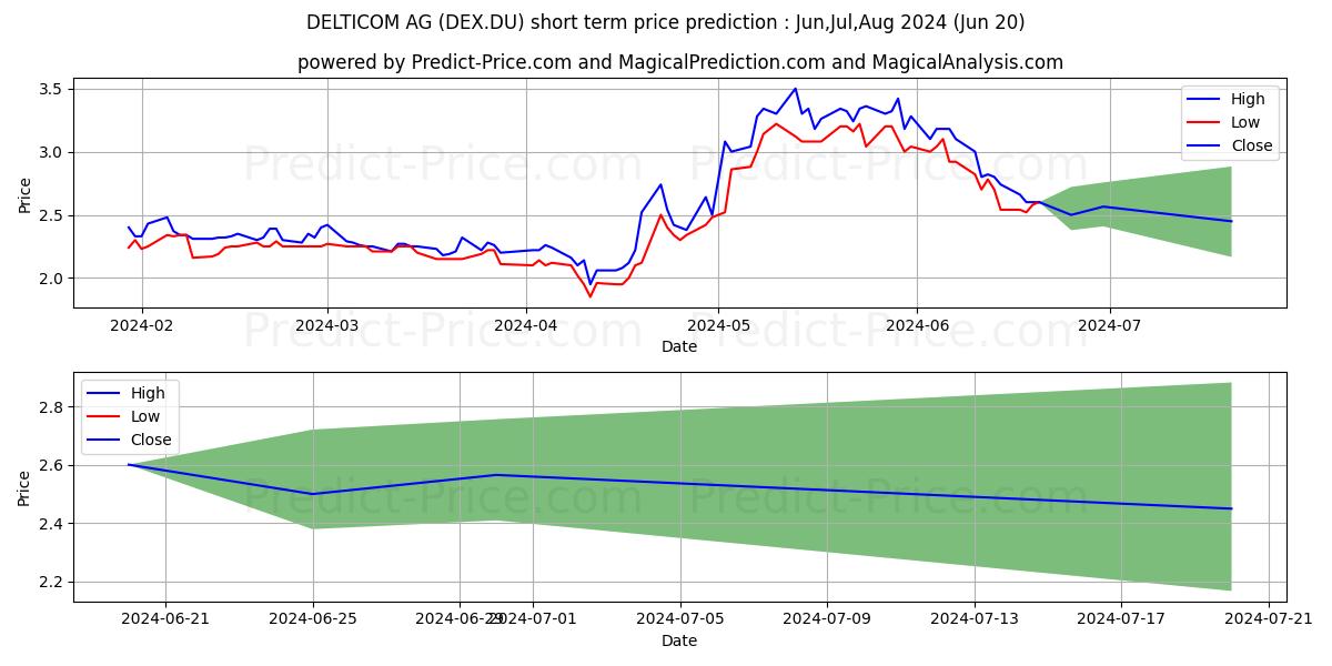 Maximum and minimum DELTICOM AG  NA O.N. short-term price forecast for Jul,Aug,Sep 2024