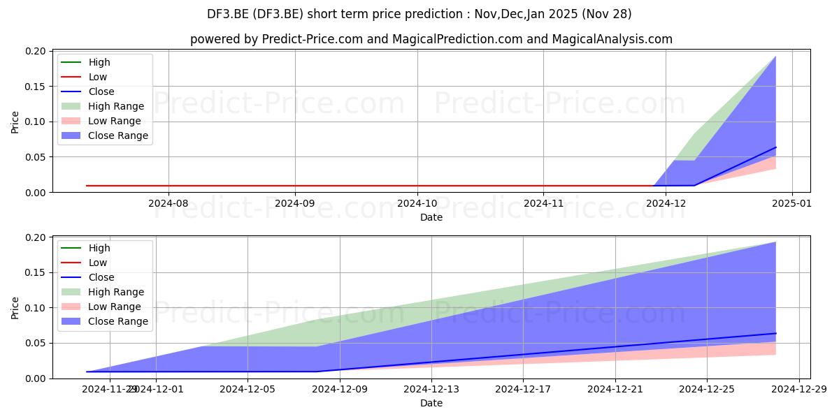Maximum and minimum NAUTILUS INC. short-term price forecast for Dec,Jan,Feb 2025