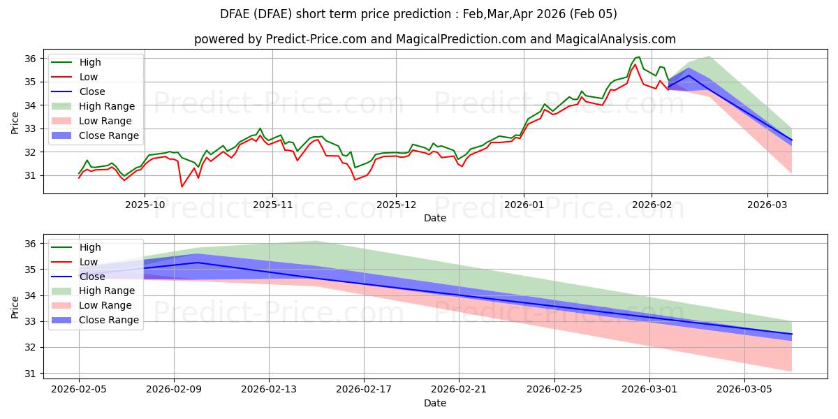 Maximale en minimale Dimensional Emerging Core Equit kortetermijn prijsvoorspelling voor Feb,Mar,Apr 2026