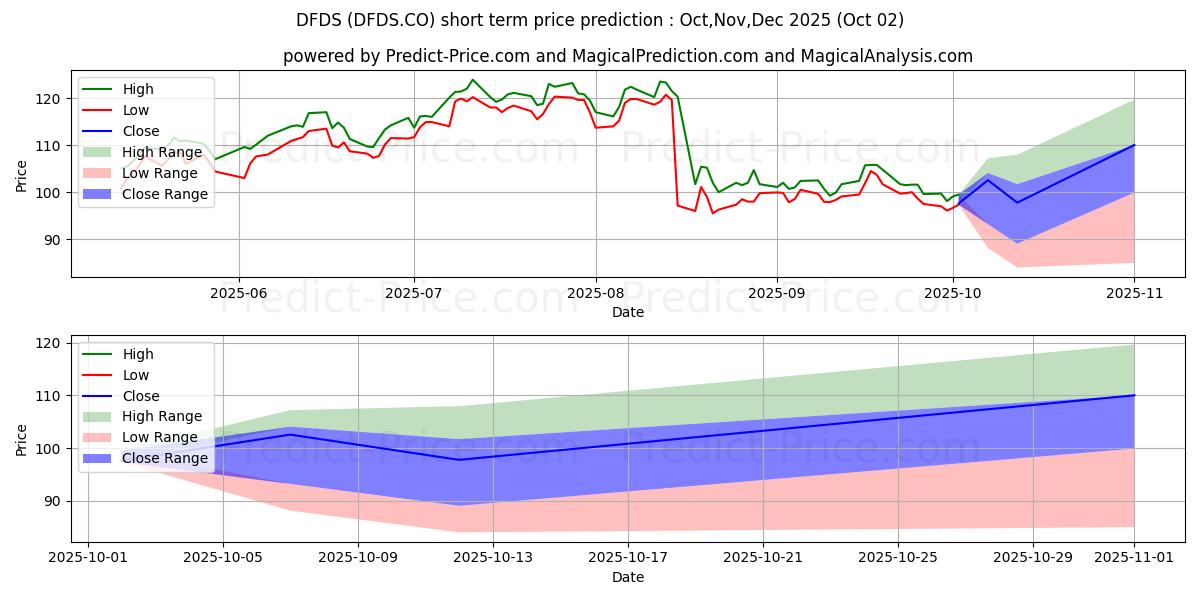 حداکثر و حداقل پیش‌بینی قیمت کوتاه مدت DFDS A/S برای Oct,Nov,Dec 2025