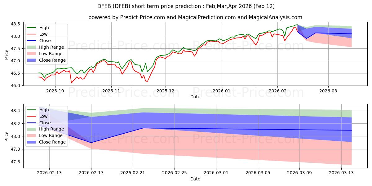 Maksimi- ja minimihinnan ennuste lyhyellä aikavälillä FT Cboe Vest U.S. Equity Deep B:lle