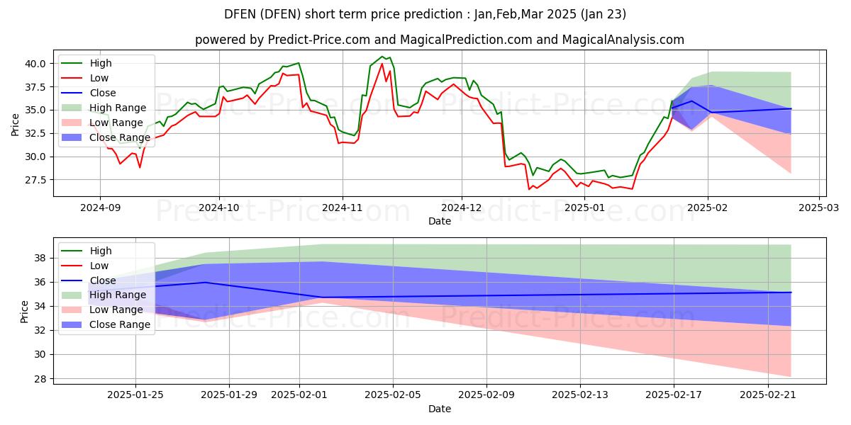 Maximum and minimum Direxion Daily Aerospace & Defe short-term price forecast for Feb,Mar,Apr 2025