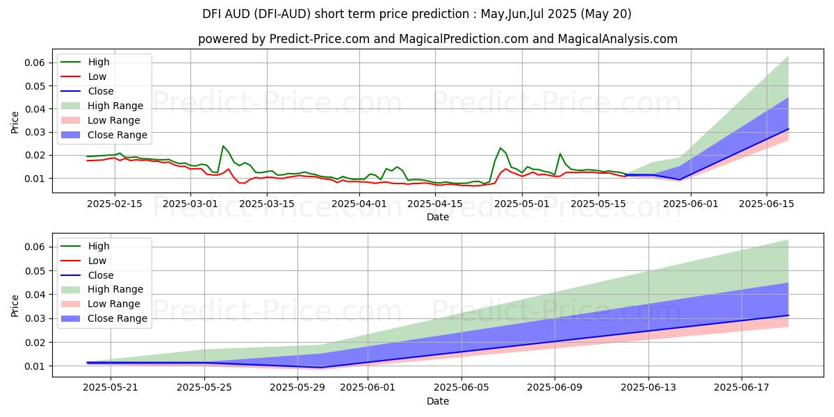 Maximum and minimum DeFiChain AUD short-term price forecast for May,Jun,Jul 2025