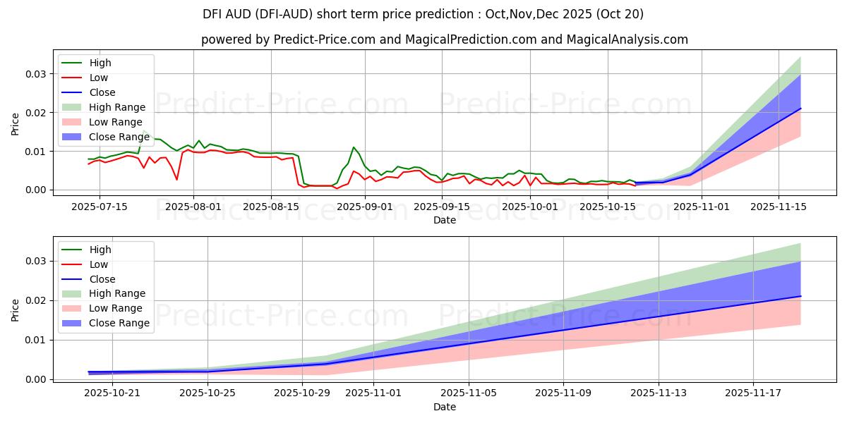 Maximale en minimale DeFiChain AUD kortetermijn prijsvoorspelling voor Nov,Dec,Jan 2026
