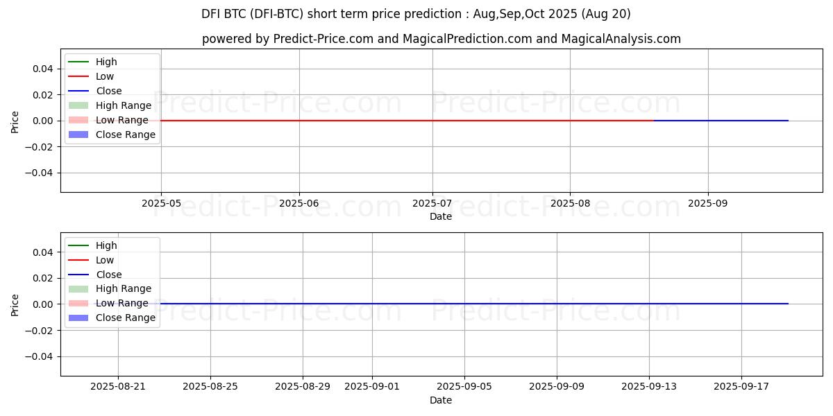 Maximum and minimum DeFiChain BTC short-term price forecast for Sep,Oct,Nov 2025