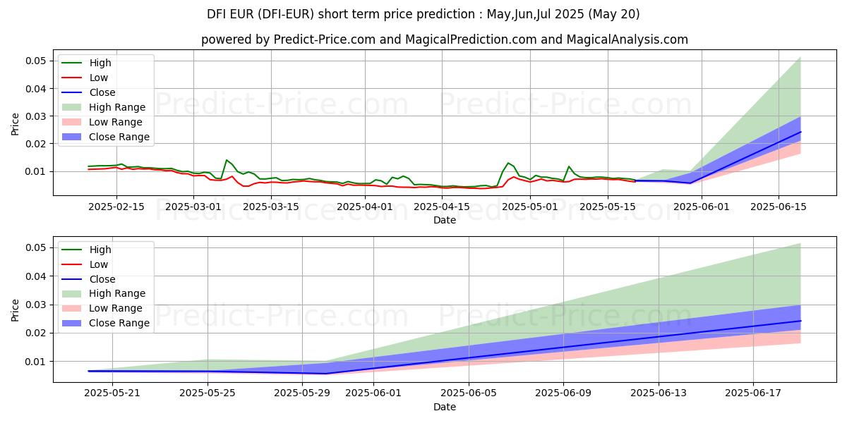 Maximum and minimum DeFiChain EUR short-term price forecast for May,Jun,Jul 2025