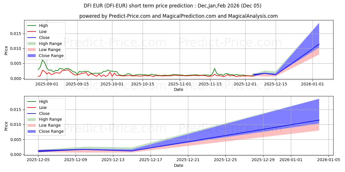Maximum and minimum DeFiChain EUR short-term price forecast for Dec,Jan,Feb 2026