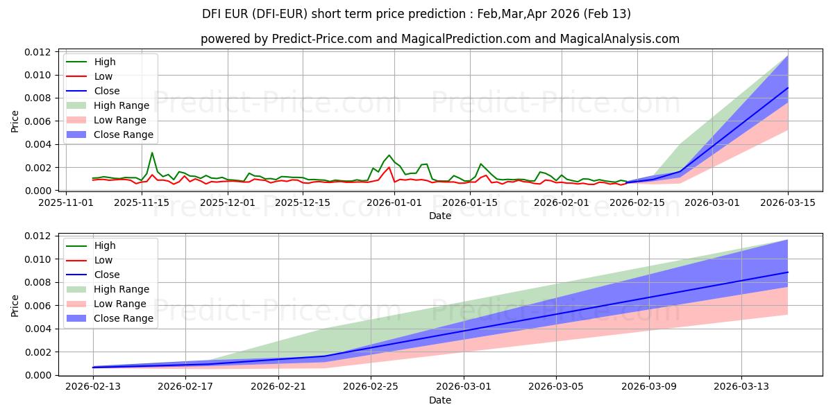 Maximale en minimale DeFiChain EUR korte termijn prijsvoorspelling voor Mar,Apr,May 2026