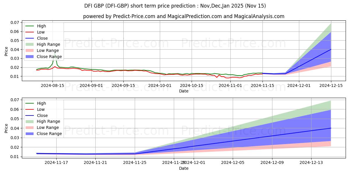 DeFiChain GBP 단기 가격 예측의 최대 및 최소 값 Dec,Jan,Feb 2025