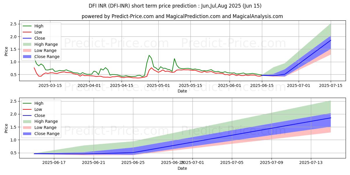 Maximum and minimum DeFiChain INR short-term price forecast for Jul,Aug,Sep 2025