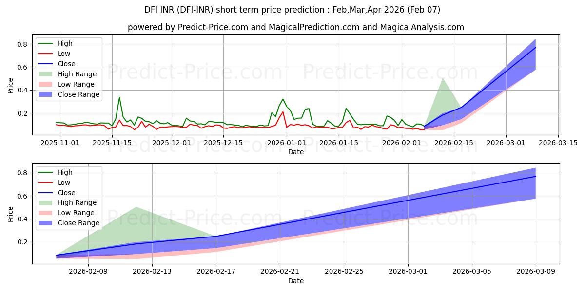 DeFiChain INR kısa vadeli fiyat tahmini için maksimum ve minimum