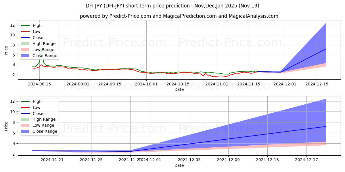 Maximum and minimum DeFiChain JPY short-term price forecast for Dec,Jan,Feb 2025