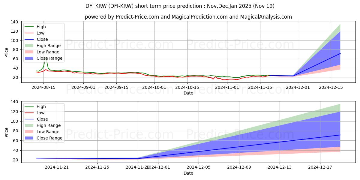 حداکثر و حداقل پیش‌بینی قیمت کوتاه مدت DeFiChain KRW برای Dec,Jan,Feb 2025