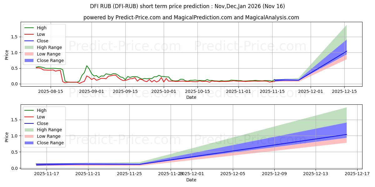 توقع أقصى وأدنى سعر قصير المدى لـ DeFiChain RUB في Dec,Jan,Feb 2026
