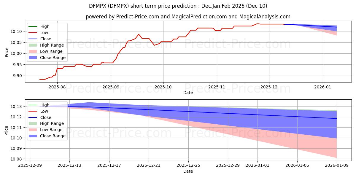 Maximum and minimum DFA Municipal Bond Portfolio -  short-term price forecast for Dec,Jan,Mar 2026