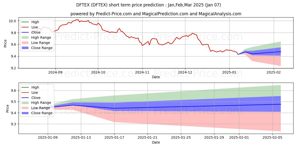 Maximum and minimum DFA Intermediate Term Extended  short-term price forecast for Jan,Feb,Mar 2025