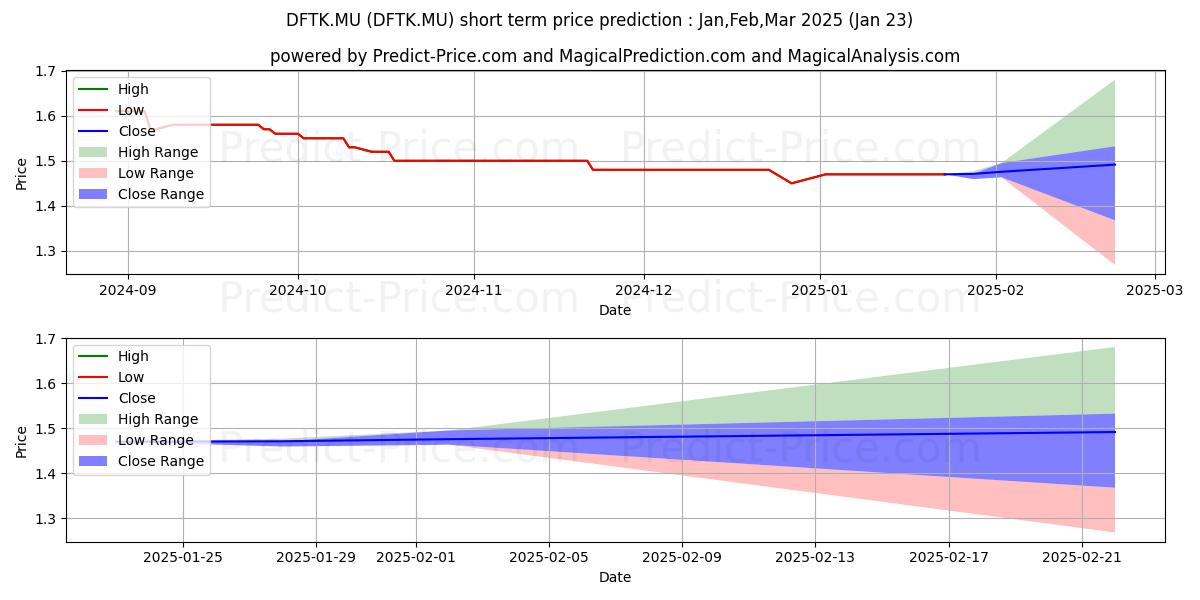 Maximum and minimum DF DT.FORFAIT AG  NA O.N. short-term price forecast for Feb,Mar,Apr 2025