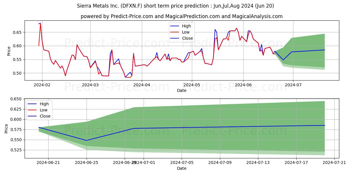 Maximum and minimum SIERRA METALS INC. short-term price forecast for Jul,Aug,Sep 2024