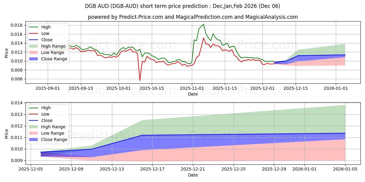 Maximale en minimale DigiByte AUD korte termijn prijsvoorspelling voor Dec,Jan,Feb 2026
