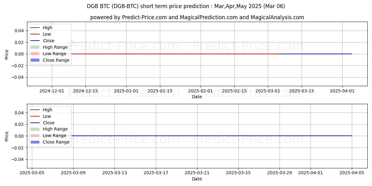 Maximum and minimum DigiByte BTC short-term price forecast for Mar,Apr,May 2025