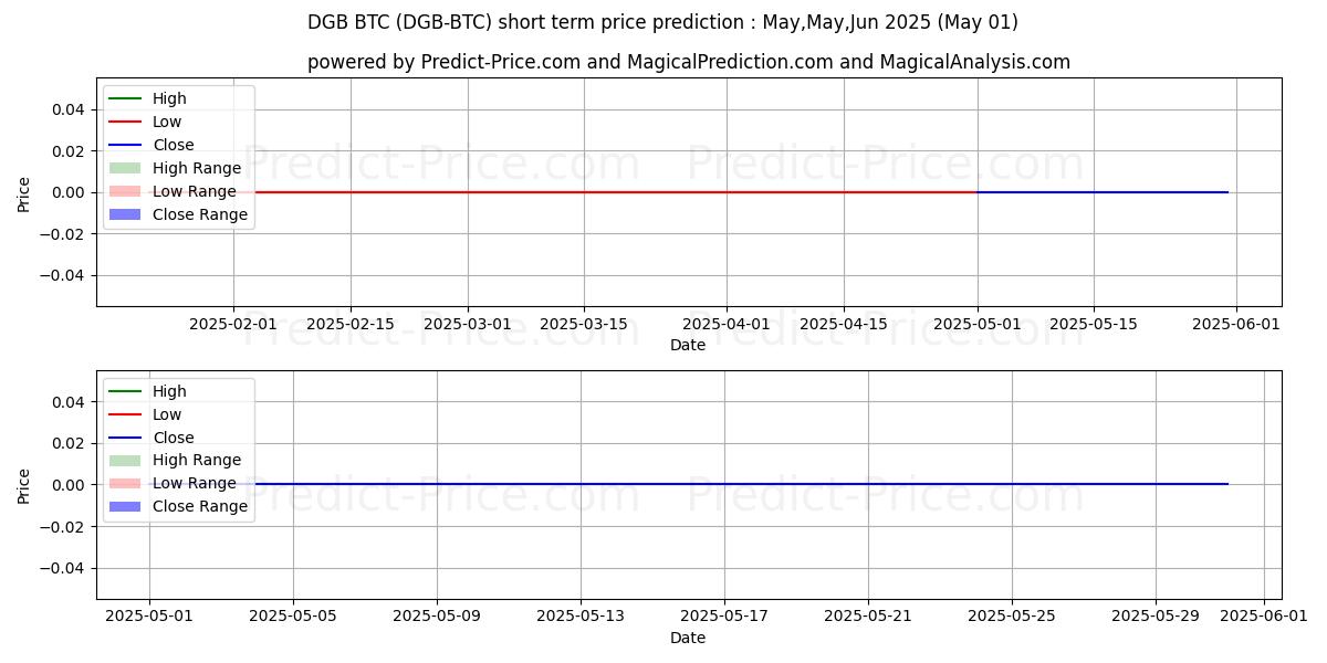 Maximum and minimum DigiByte BTC short-term price forecast for May,Jun,Jul 2025