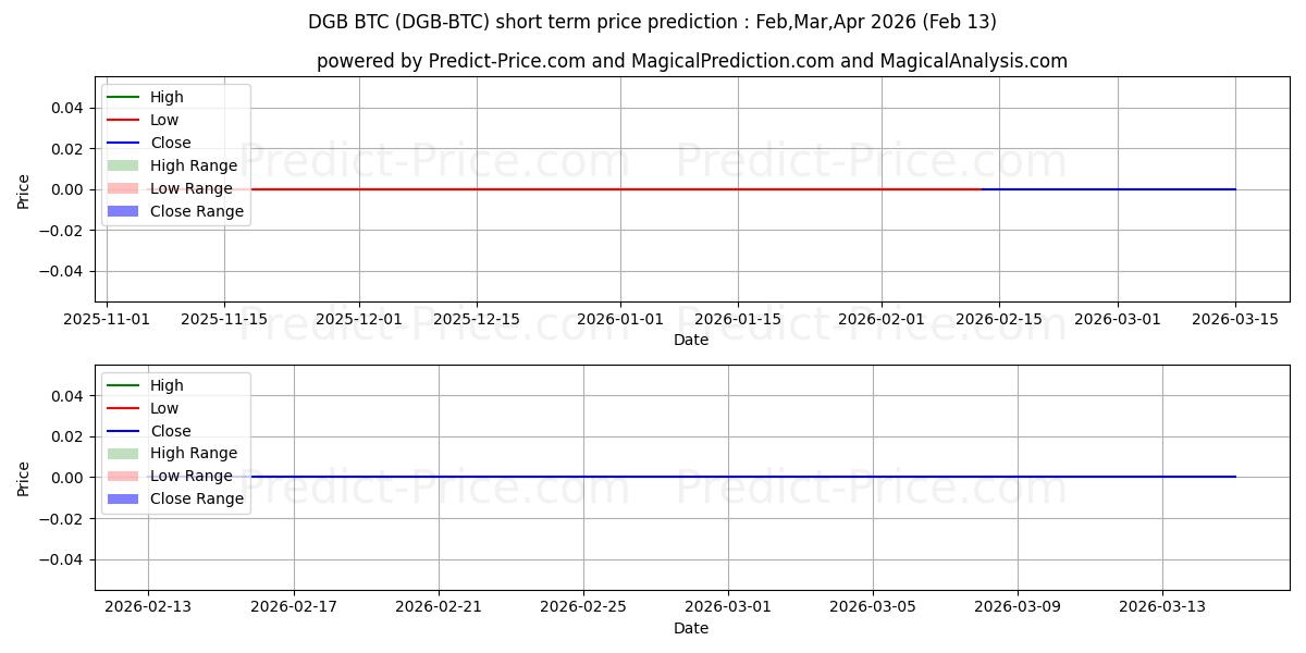 توقع أقصى وأدنى سعر قصير المدى لـ DigiByte BTC في Mar,Apr,May 2026