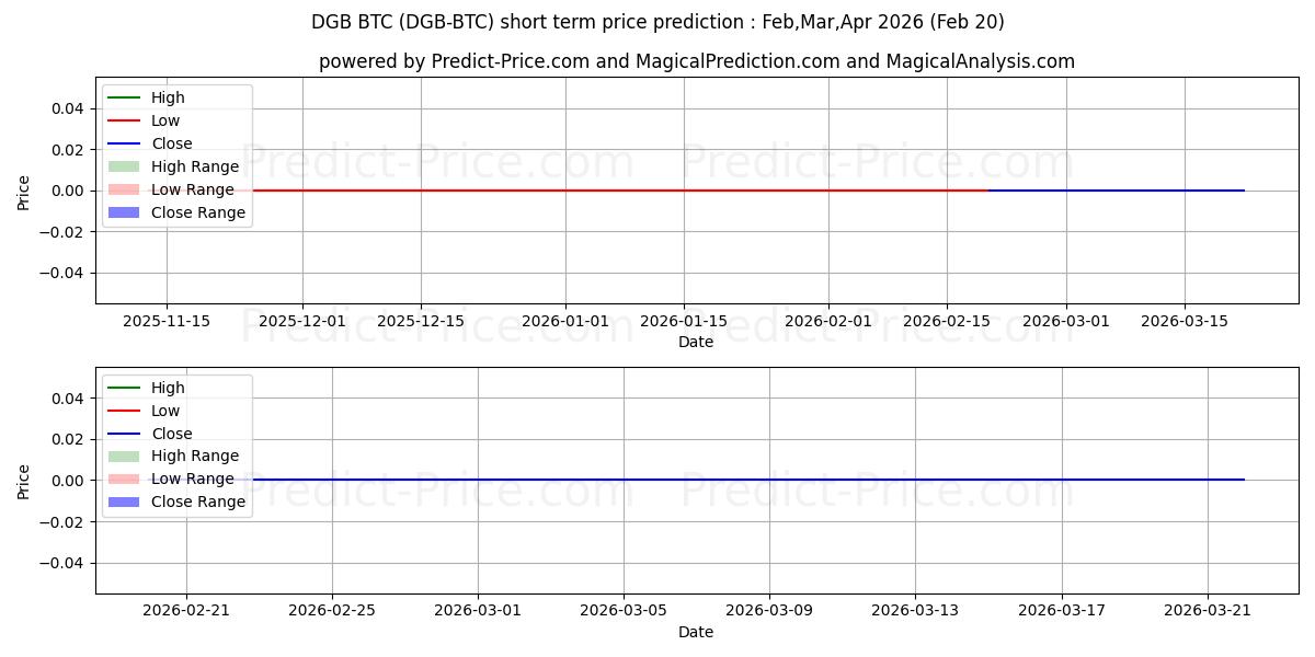 Prévision du prix à court terme maximum et minimum pour DigiByte BTC